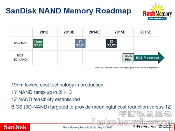 ʿSanDisk⣺Ҳ3D