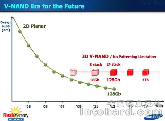 ʱ㣺3D V-NAND