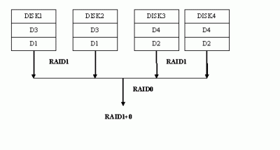 raidݻָһ ̸RAID0+1RAID1+0ṹ